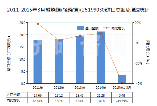 2011-2015年3月堿燒鎂(輕燒鎂)(25199030)進(jìn)口總額及增速統(tǒng)計(jì)